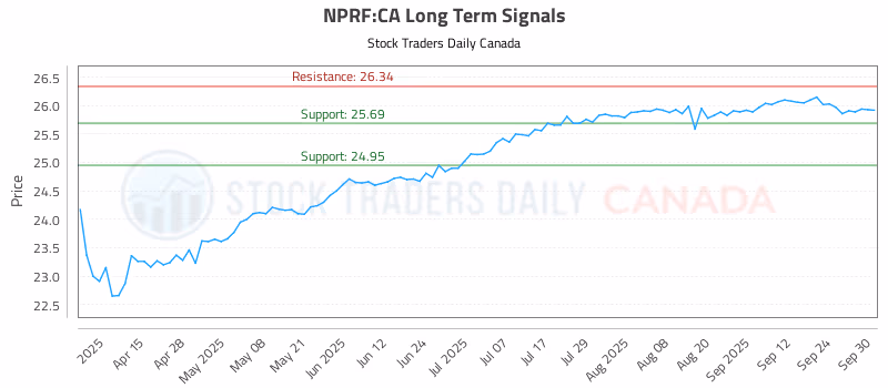 Stock Chart for NPRF:CA