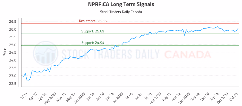 Stock Chart for NPRF:CA