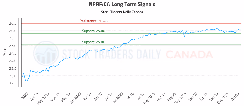 Stock Chart for NPRF:CA