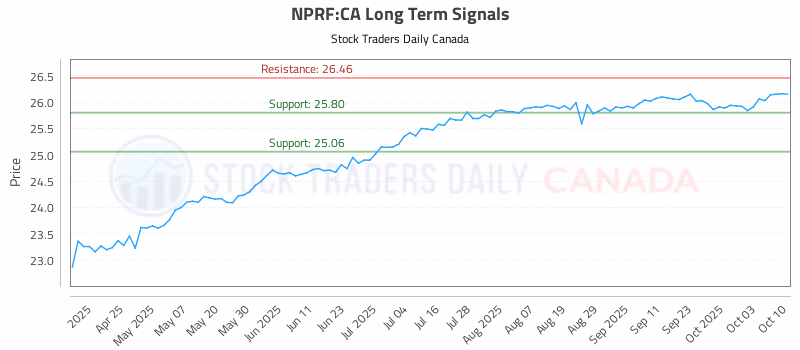 Stock Chart for NPRF:CA