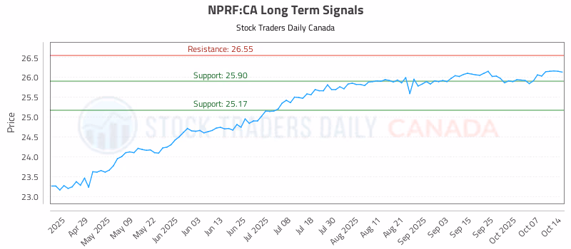 Stock Chart for NPRF:CA
