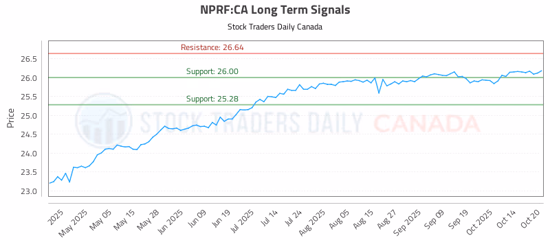 Stock Chart for NPRF:CA