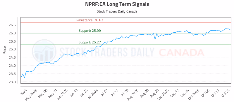 Stock Chart for NPRF:CA