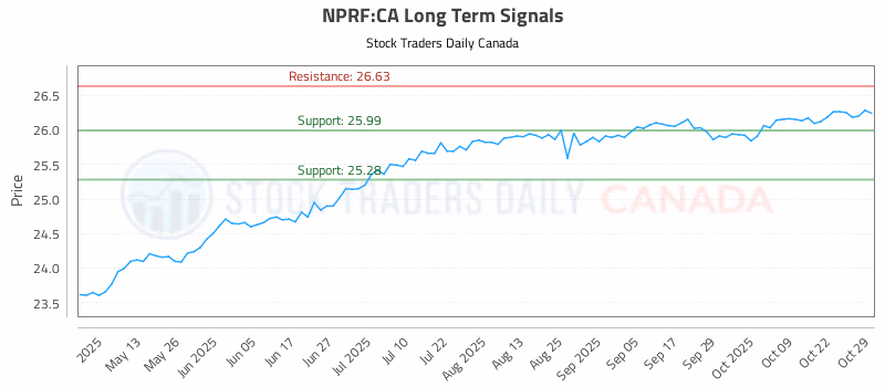 Stock Chart for NPRF:CA