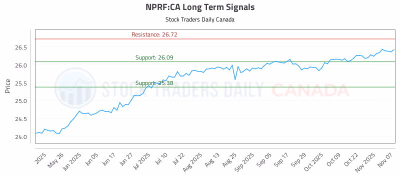 Stock Chart for NPRF:CA