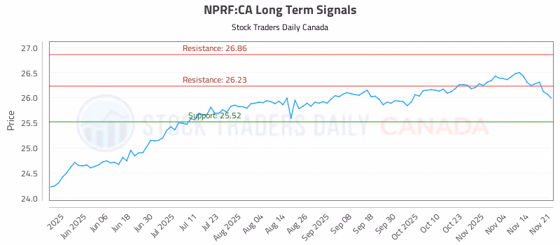 Stock Chart for NPRF:CA
