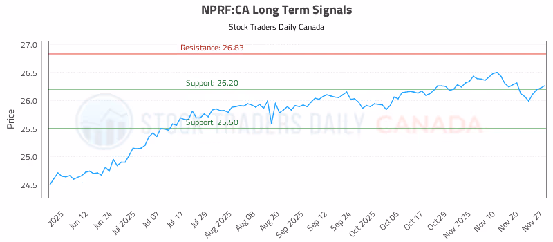 Stock Chart for NPRF:CA