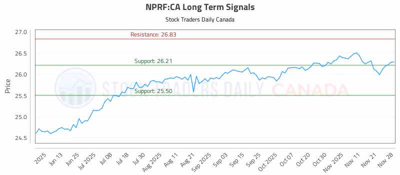 Stock Chart for NPRF:CA