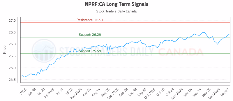 Stock Chart for NPRF:CA