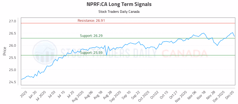 Stock Chart for NPRF:CA