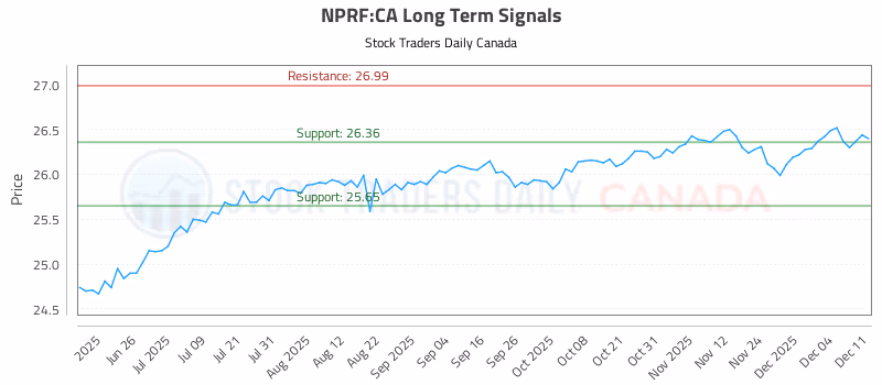 Stock Chart for NPRF:CA