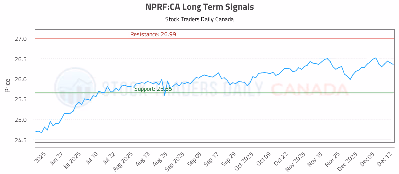 Stock Chart for NPRF:CA