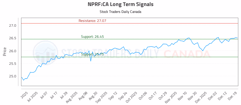 Stock Chart for NPRF:CA