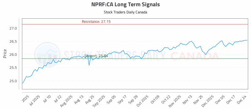 Stock Chart for NPRF:CA