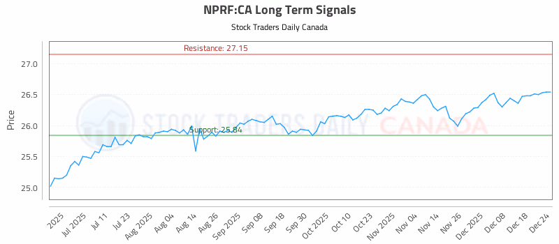 Stock Chart for NPRF:CA