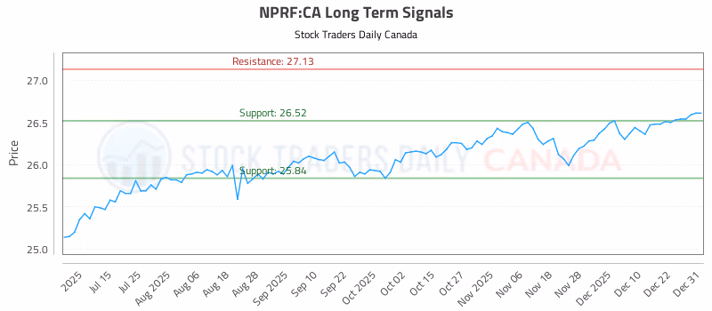 Stock Chart for NPRF:CA