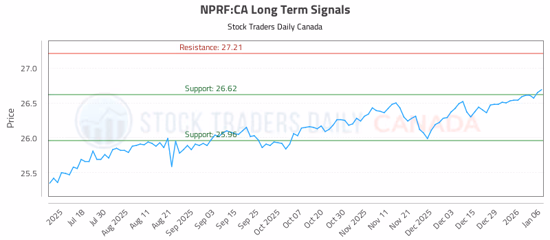 Stock Chart for NPRF:CA