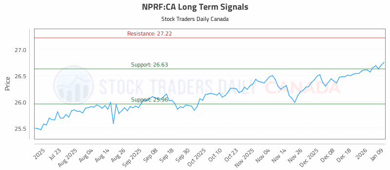 Stock Chart for NPRF:CA