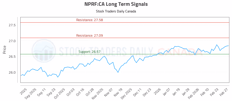 Stock Chart for NPRF:CA