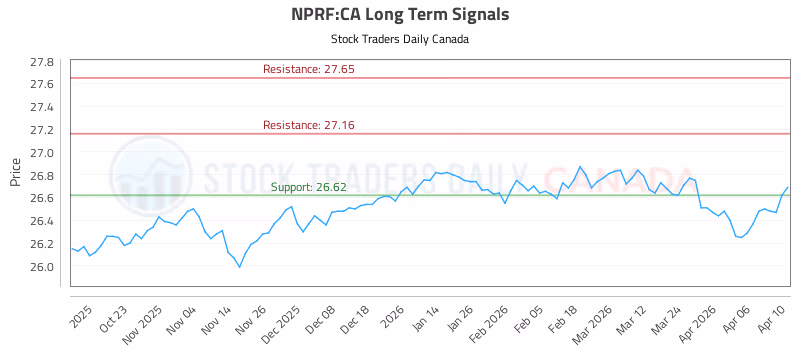 Stock Chart for NPRF:CA