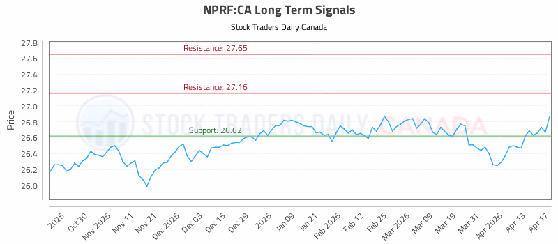 Stock Chart for NPRF:CA