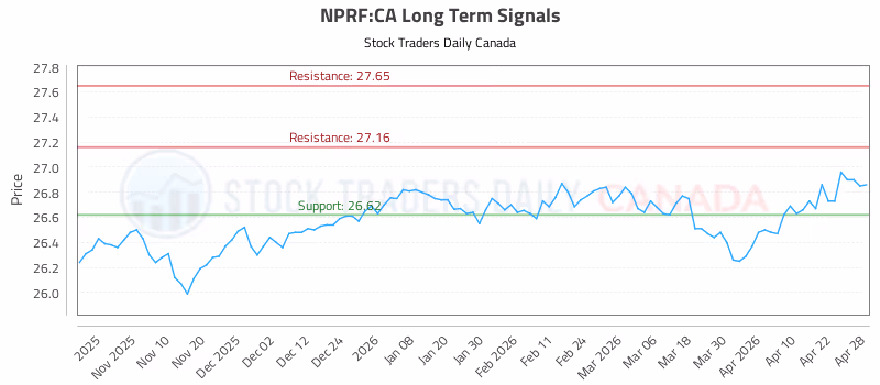 Stock Chart for NPRF:CA