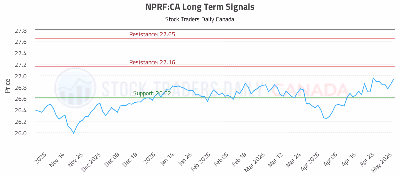 Stock Chart for NPRF:CA