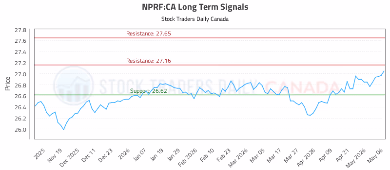 Stock Chart for NPRF:CA