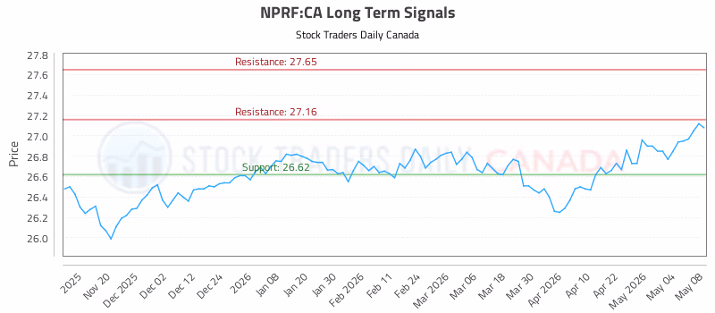 Stock Chart for NPRF:CA