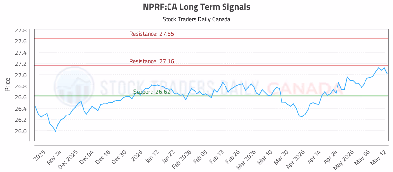 Stock Chart for NPRF:CA