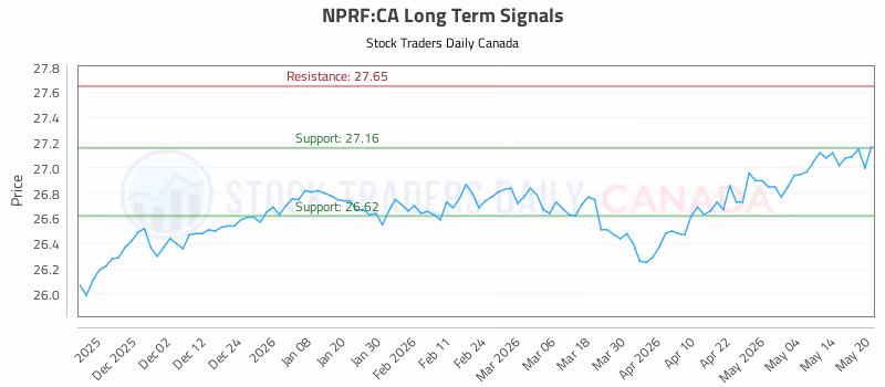 Stock Chart for NPRF:CA