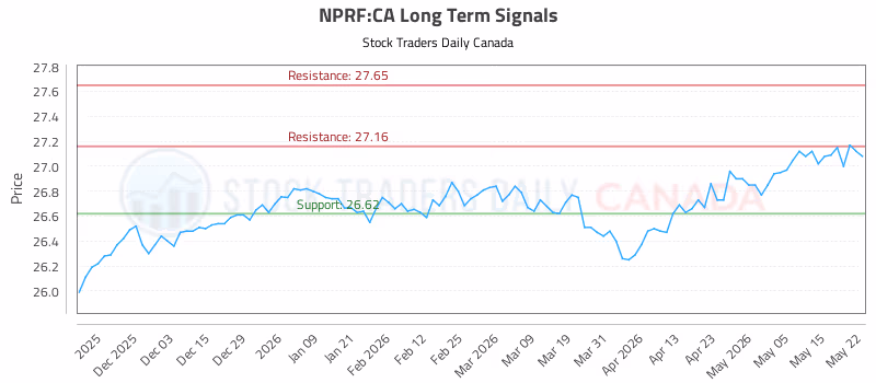 Stock Chart for NPRF:CA