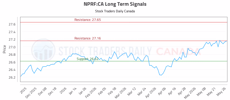 Stock Chart for NPRF:CA