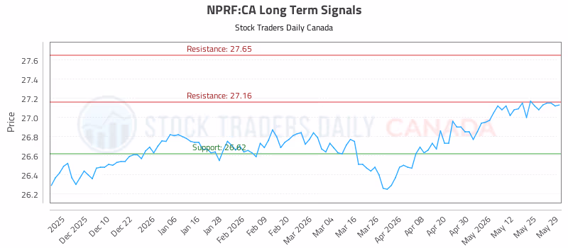 Stock Chart for NPRF:CA