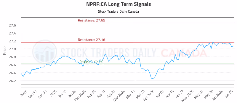 Stock Chart for NPRF:CA