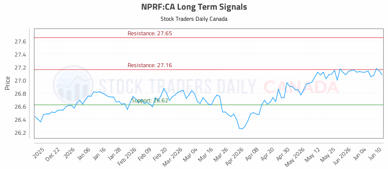 Stock Chart for NPRF:CA