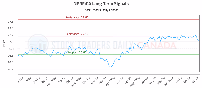 Stock Chart for NPRF:CA