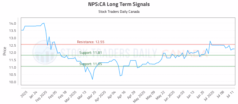Stock Chart for NPS:CA