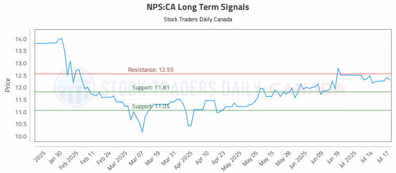 Stock Chart for NPS:CA