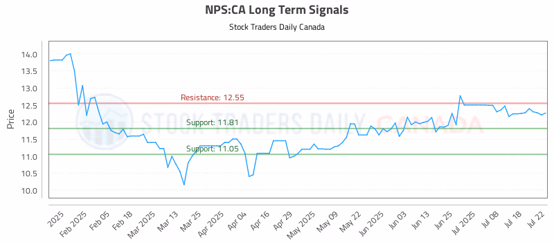 Stock Chart for NPS:CA