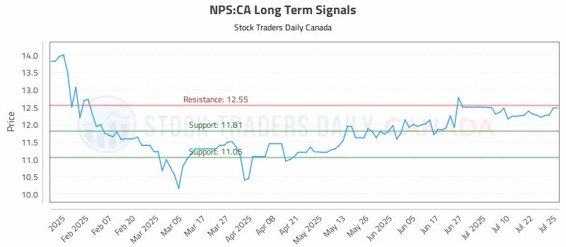 Stock Chart for NPS:CA