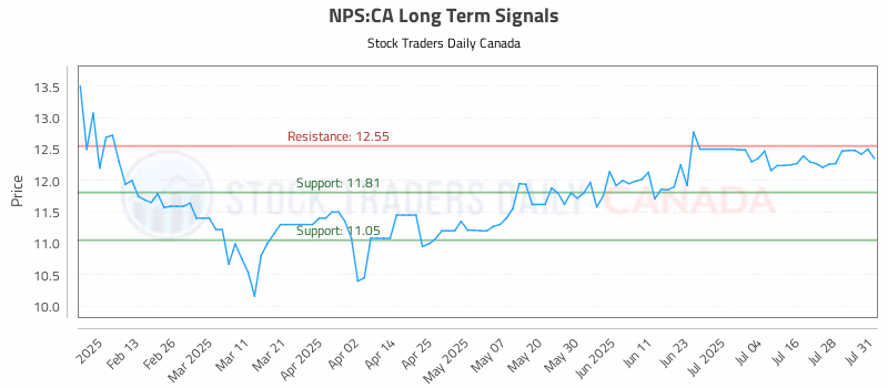 Stock Chart for NPS:CA