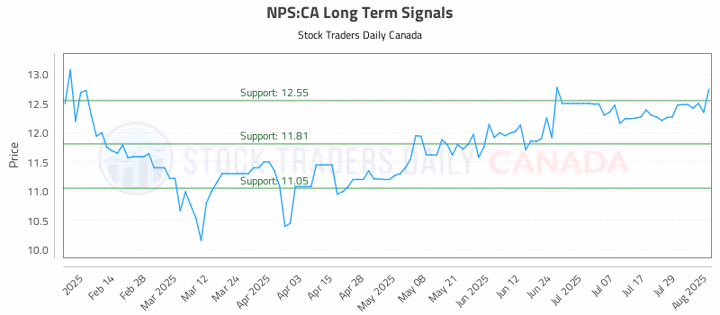 Stock Chart for NPS:CA