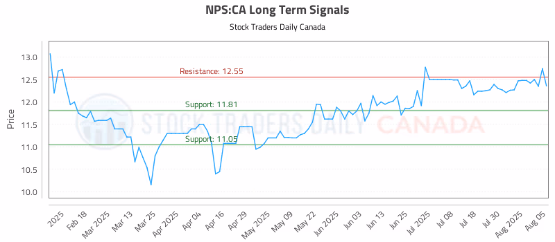 Stock Chart for NPS:CA