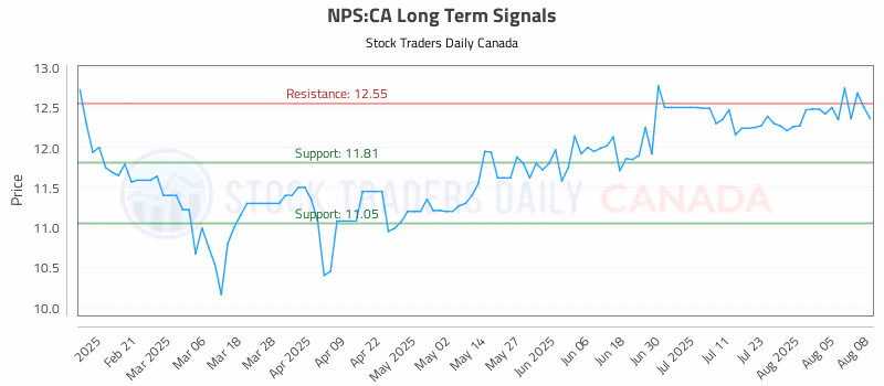 Stock Chart for NPS:CA