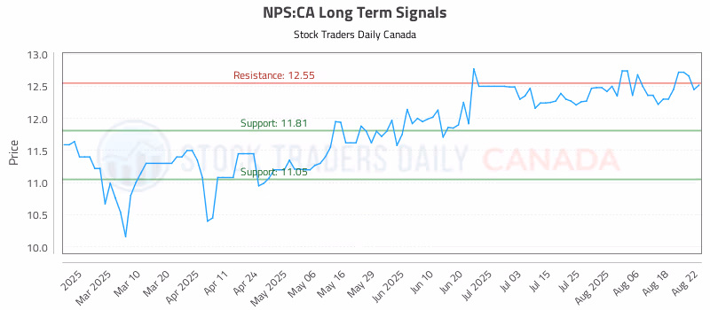 Stock Chart for NPS:CA