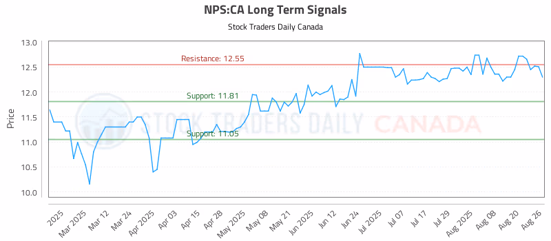 Stock Chart for NPS:CA