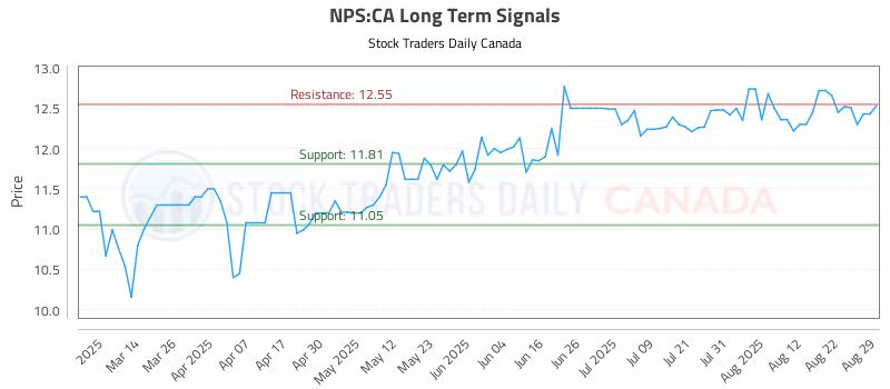 Stock Chart for NPS:CA