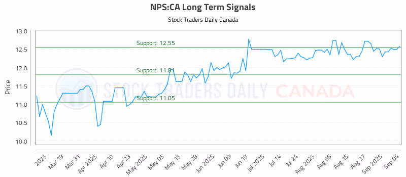Stock Chart for NPS:CA