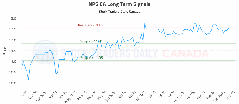 Stock Chart for NPS:CA